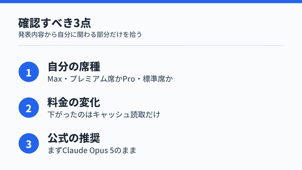 Claude Fable 5.1の発表で確認すべき3点をまとめた図。自分の席種、料金の変化、公式の推奨モデルを並べている