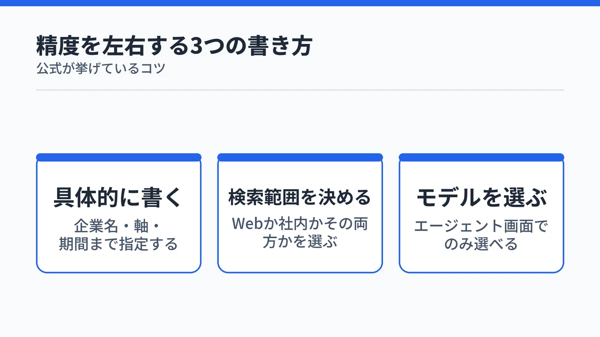Researcherの精度を左右するプロンプトの3つの書き方をまとめた図