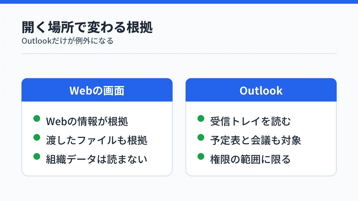 Webの画面とOutlookでCopilot Chatが根拠にできる情報の違いを対比した図