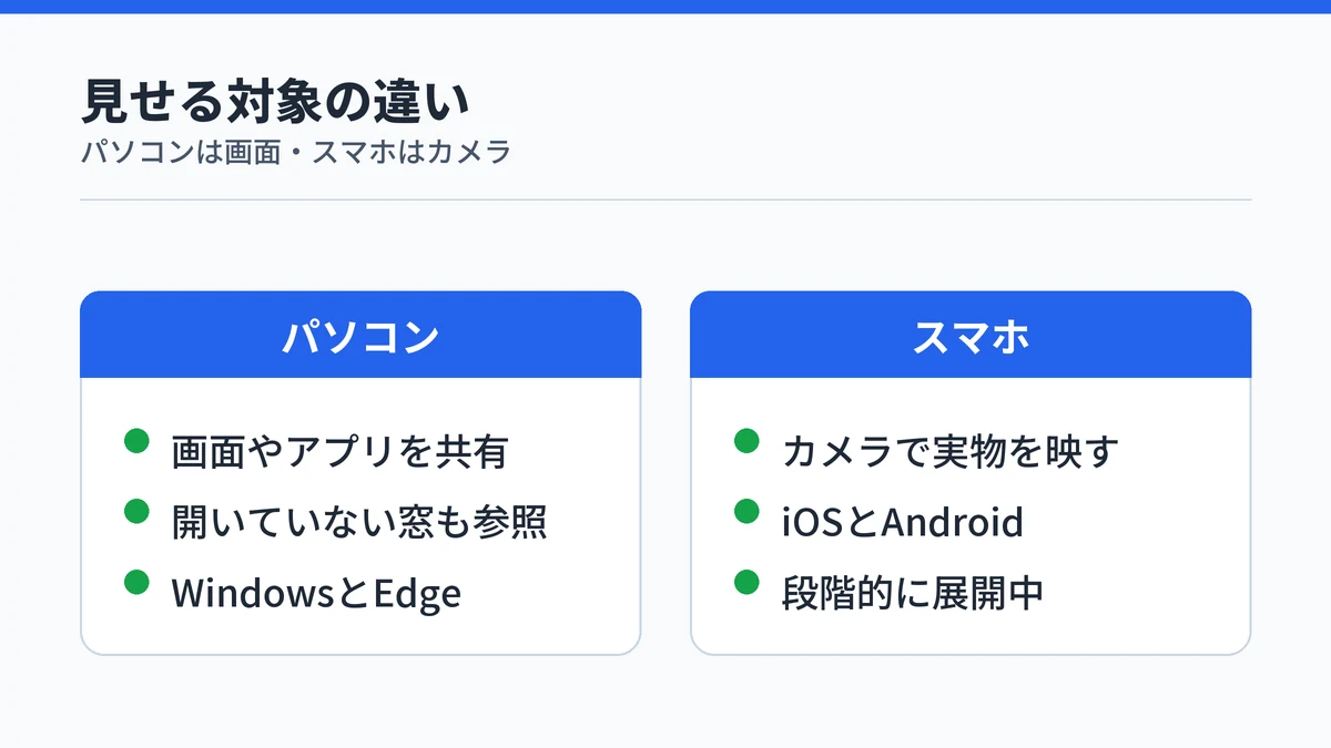 パソコンでは画面を、スマートフォンではカメラの映像をCopilotに見せるという違いを対比した図