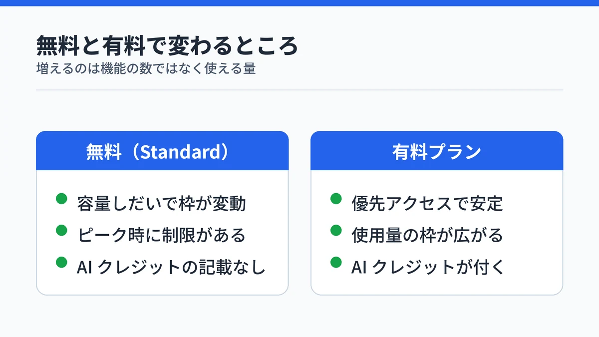 無料のStandardアクセスと有料プランの違いを左右に並べた対比図。有料側は優先アクセスと使用量の枠が加わる