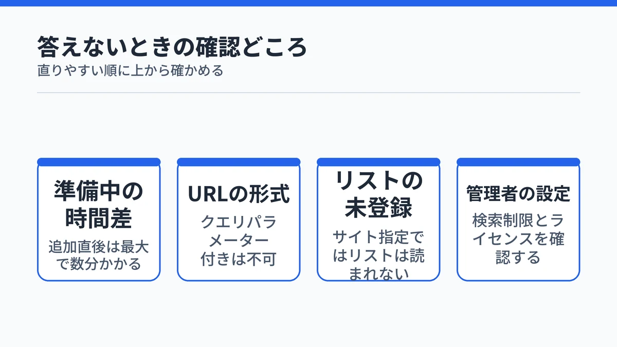 SharePointの内容が回答に出ないときの確認どころを4枚のカードで示した図。準備中の時間差、URLの形式、リストの未登録、管理者の設定