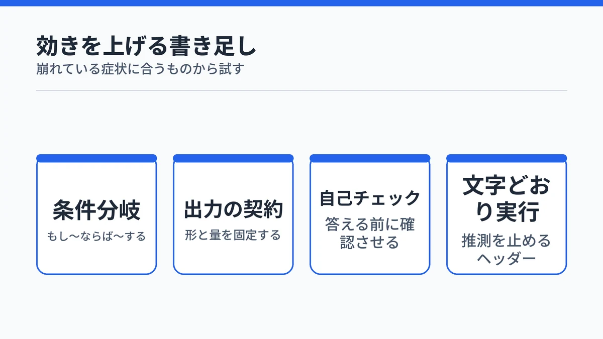 指示の効きを上げる4つの書き足し（条件分岐・出力の契約・自己チェック・文字どおり実行）を並べた図