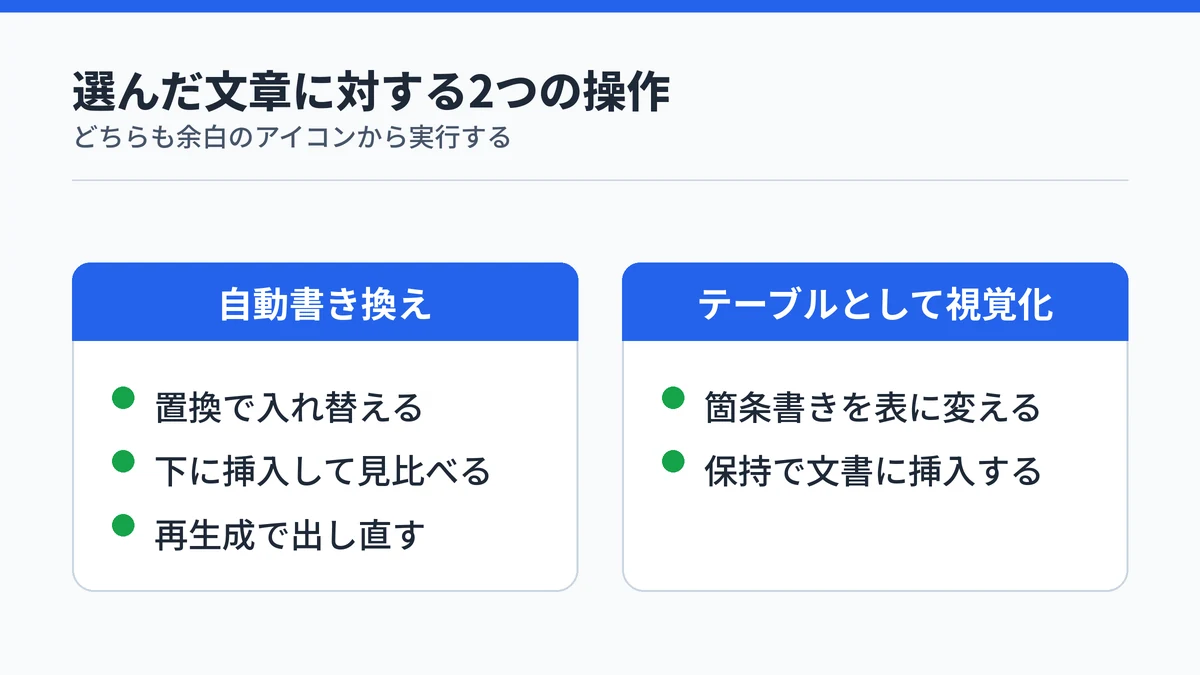 Wordで選んだ文章を書き換える操作と表へ変換する操作を左右で対比した図