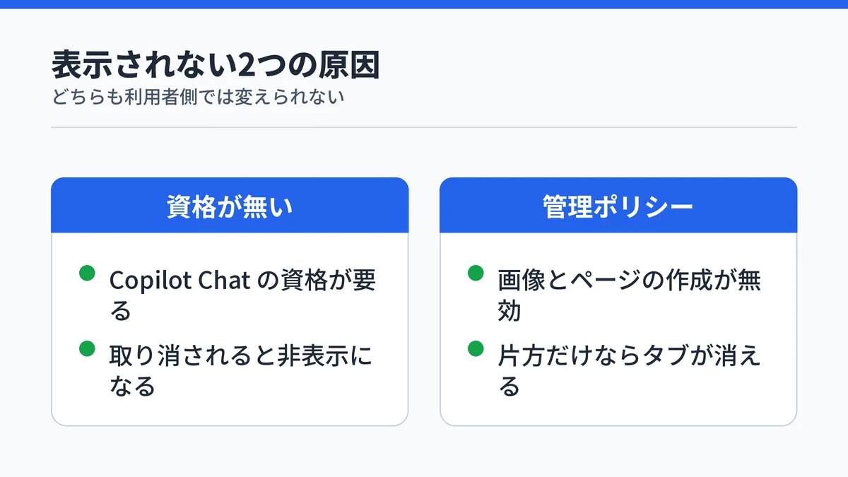 Copilot ライブラリが表示されない2つの原因の対比。Copilot Chatの資格と組織の管理ポリシー