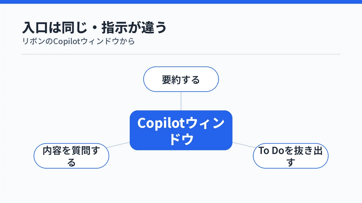 リボンのCopilotウィンドウから要約・To Do抽出・質問の3つに分かれる図