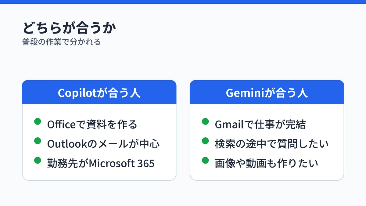 Copilotが合う人とGeminiが合う人の条件を3つずつ対比した図