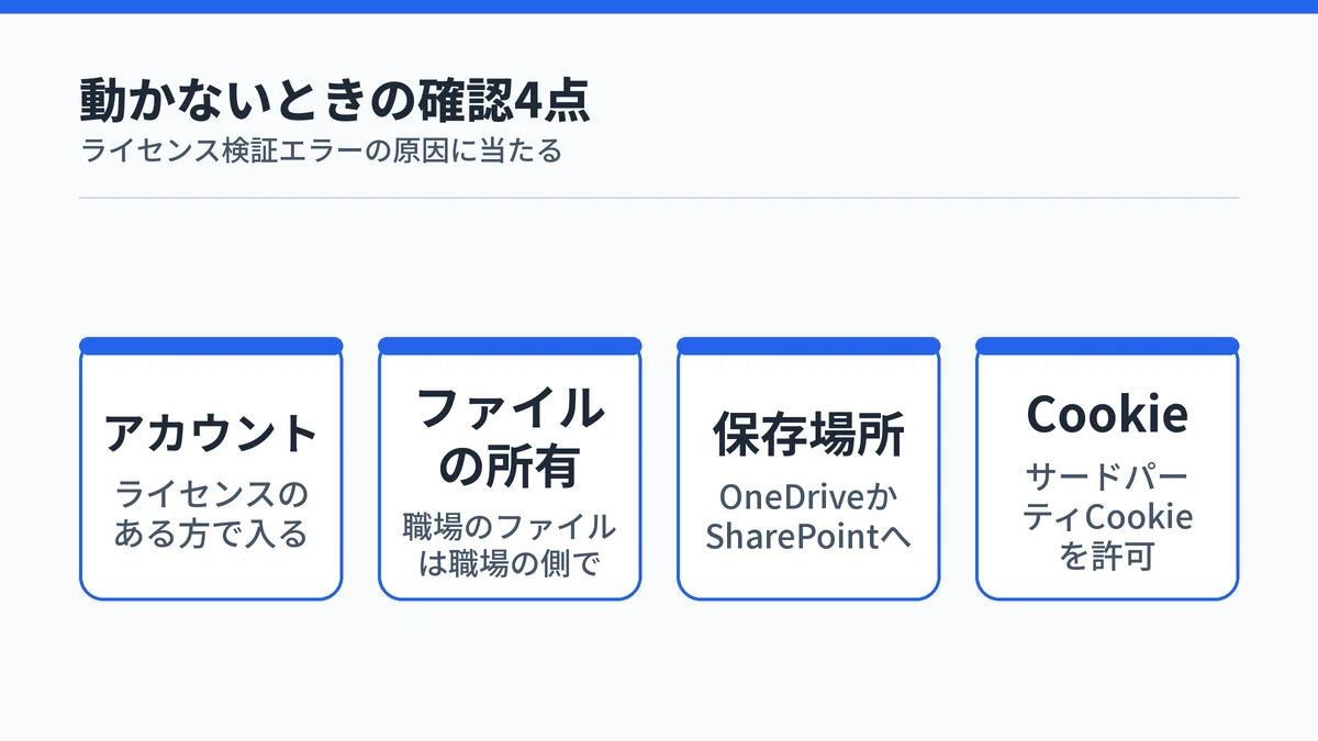 Copilotが表示されていても動かないときに確認する4つの点を並べた図