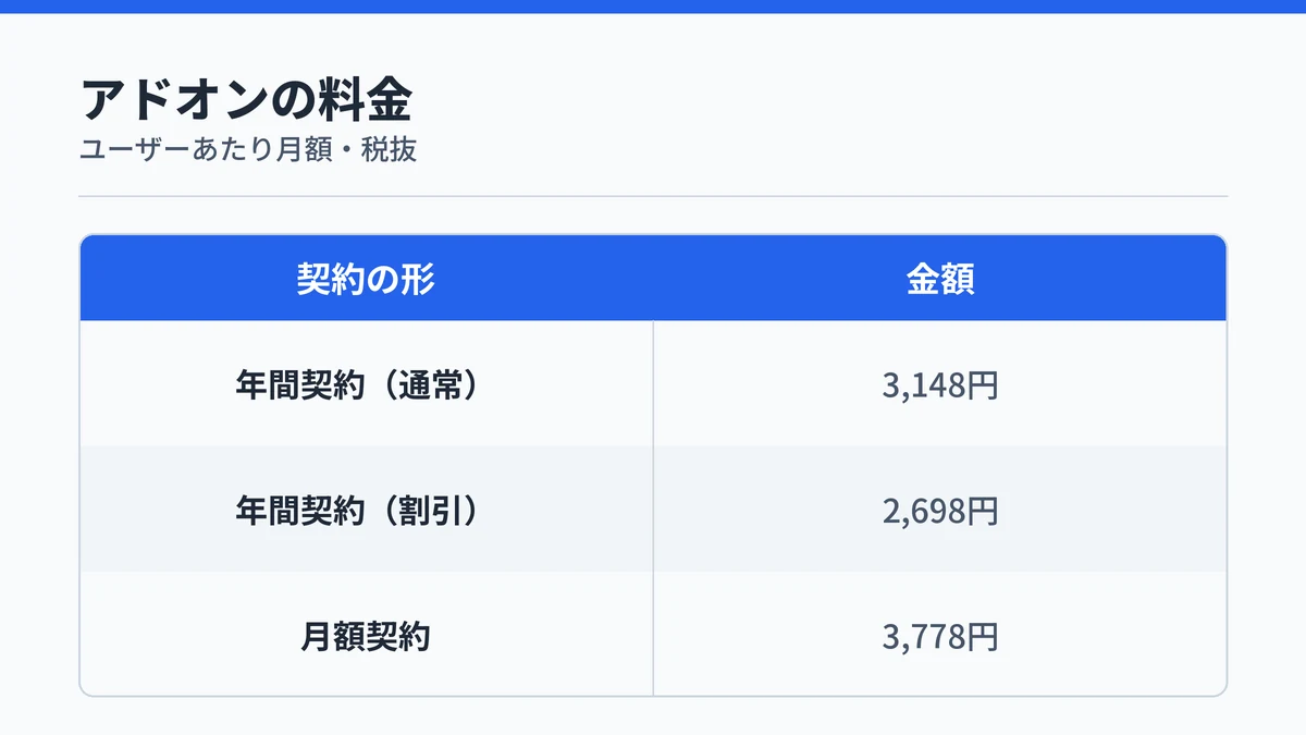 Microsoft 365 Copilotのアドオン料金を契約形態ごとに並べた表の図