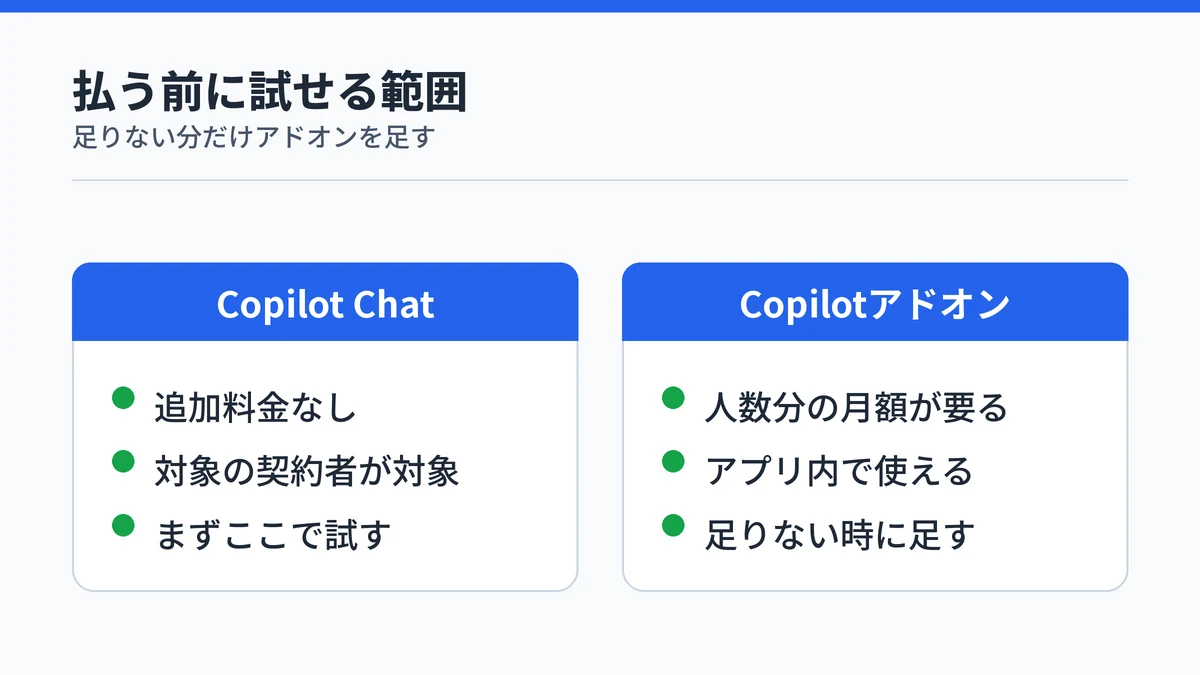 追加料金なしで使えるCopilot Chatと、有料のCopilotアドオンの守備範囲を対比した図