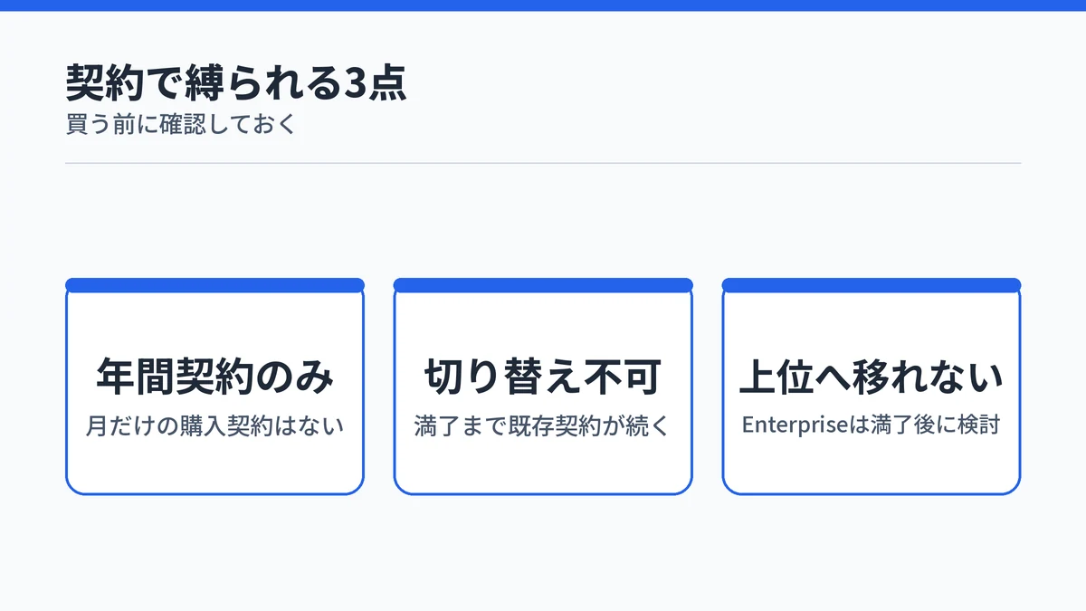 Copilot Businessの契約上の制約3点を並べた図
