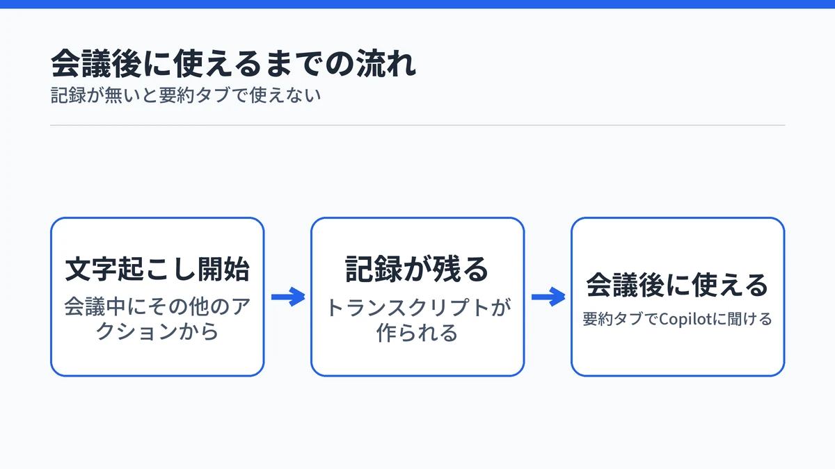 会議中に文字起こしを開始してトランスクリプトが残り、会議後に要約タブでCopilotが使えるようになる流れを示した図