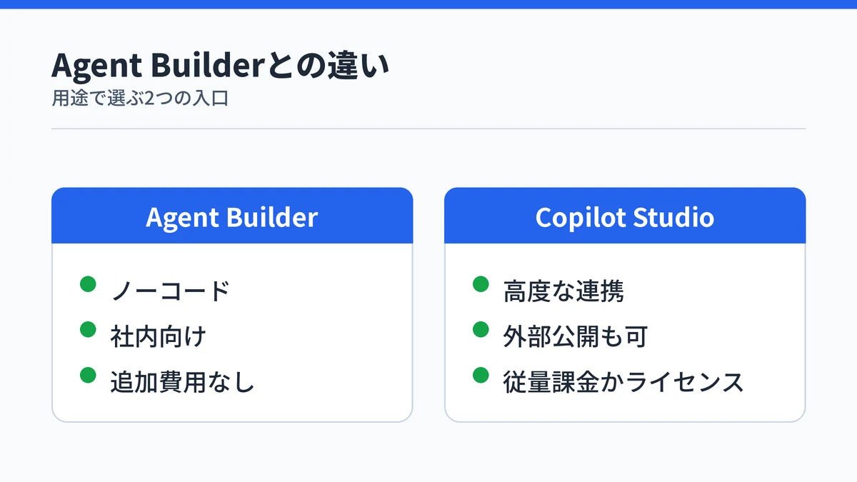 Agent BuilderとCopilot Studioの違いを対比した図