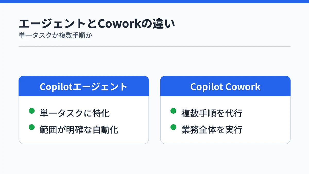 CopilotのエージェントとCopilot Coworkの役割の違いを示す対比図