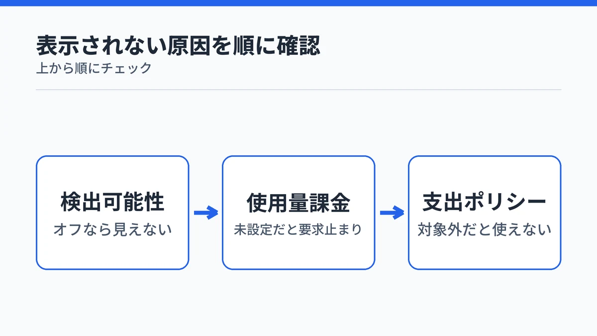 Copilot Coworkが表示されない原因を順にチェックする流れを示す図解