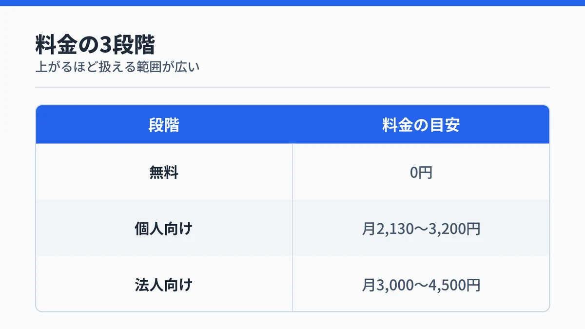 Microsoft Copilotの料金が無料・個人向け・法人向けの3段階に分かれることを示す対応表