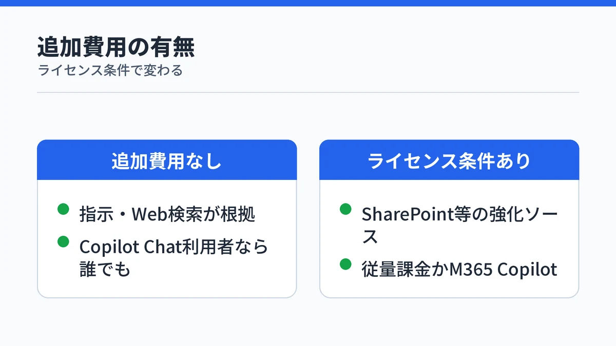 Agent Builderの利用で追加費用がかからない範囲とライセンスが必要な範囲を対比した図