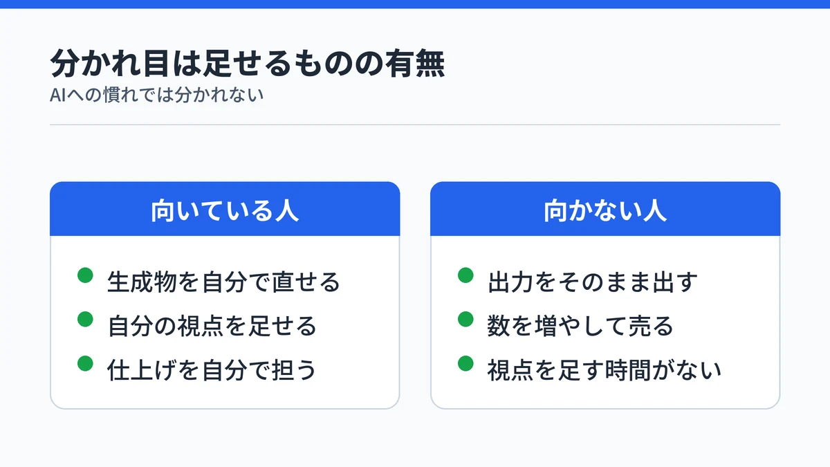 AIで稼ぐ方法に向いている人と向かない人を、手直しや視点を足せるかで対比した図