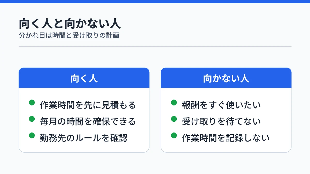 AI副業に向く人と向かない人を、作業時間の見積もりと確保、報酬を受け取る時期への考え方で対比した図