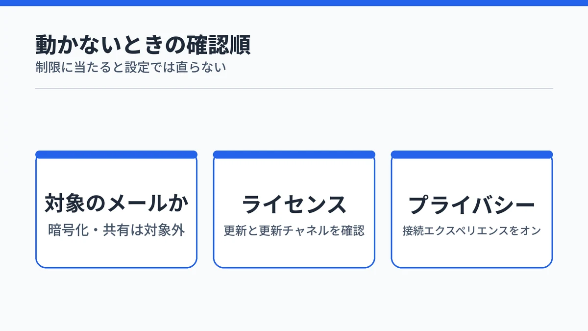 OutlookのCopilotが使えないときに確認する対象のメール・ライセンス・プライバシー設定の3点を並べた図