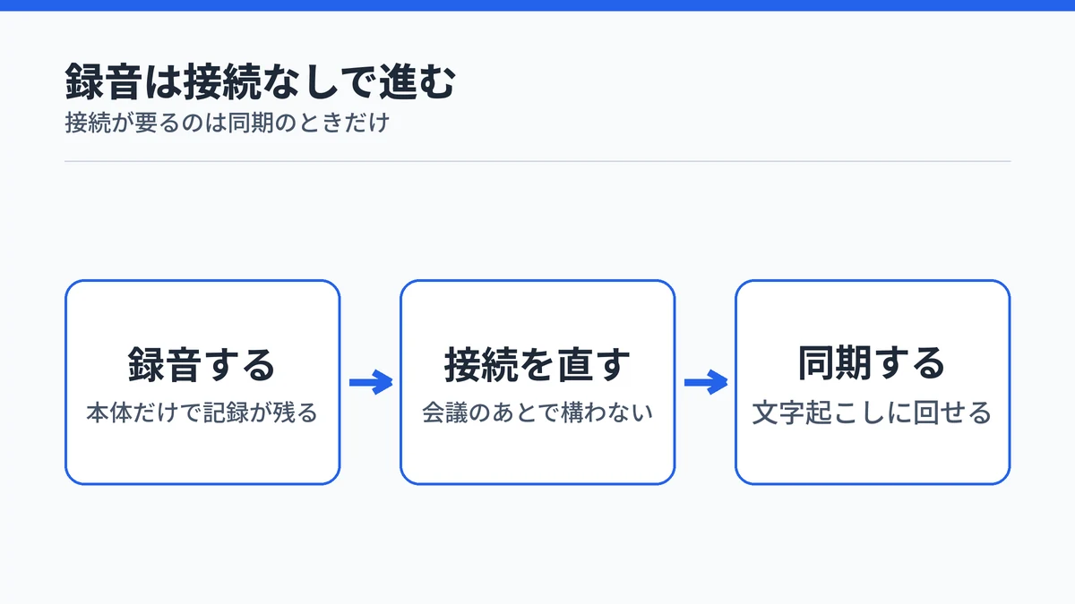 録音から接続復旧を経て同期へ進む流れを示した図