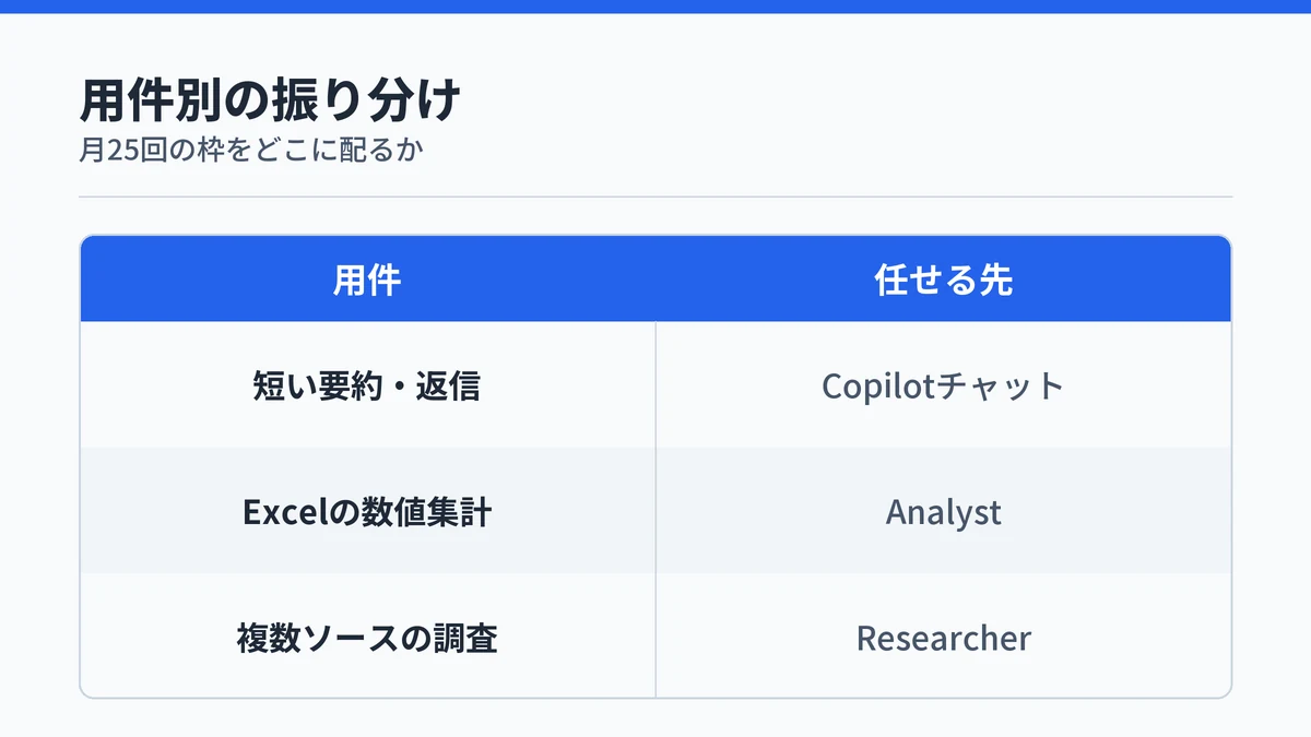 用件ごとにCopilotチャット・Analyst・Researcherのどれに任せるかを整理した対応表