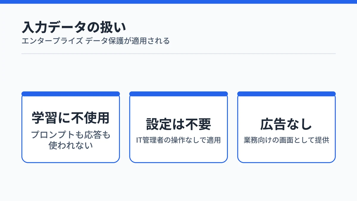 Copilot Chatに入力したデータが学習に使われず、管理者の操作なしで保護が適用され、広告も表示されないことを示した図