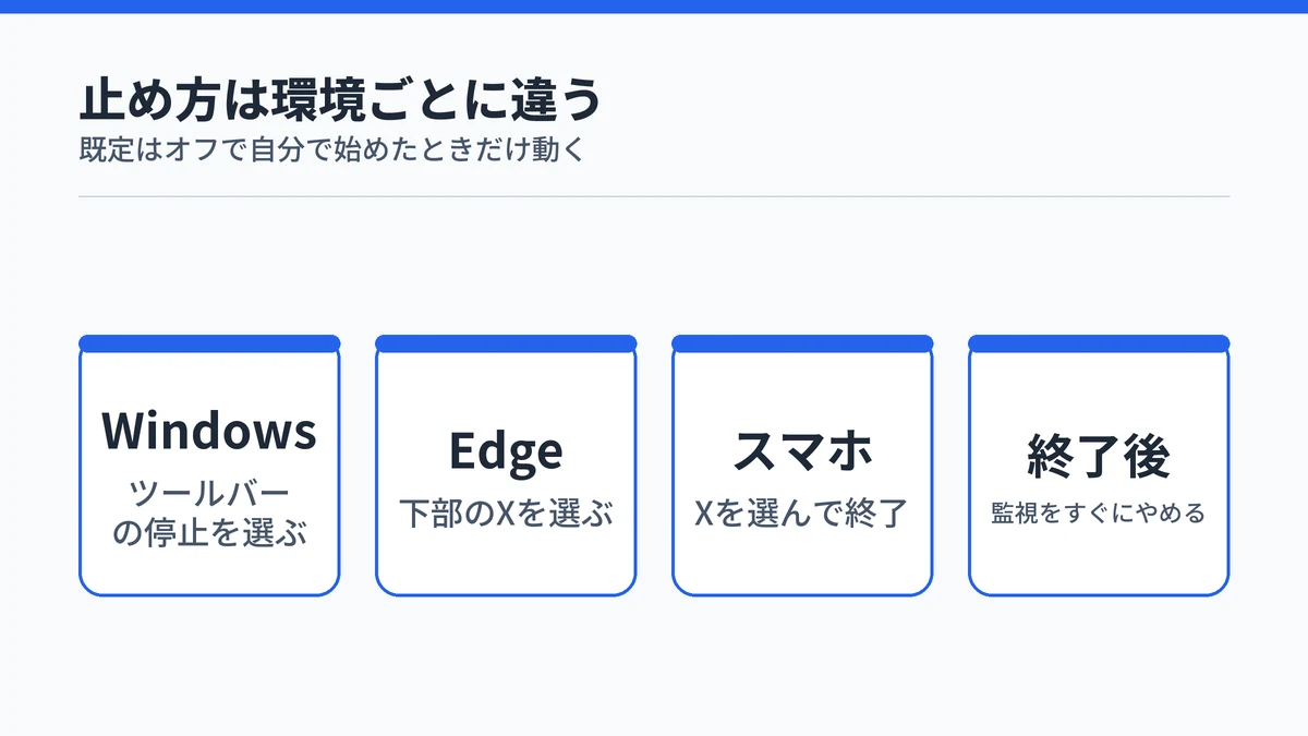 Copilot Visionの止め方をWindows・Microsoft Edge・スマートフォン別に並べ、終了後の扱いを添えた図