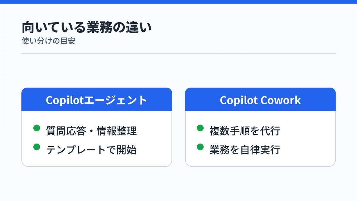 Copilotのエージェントが向く業務とCopilot Coworkが向く業務の違いを示す対比図