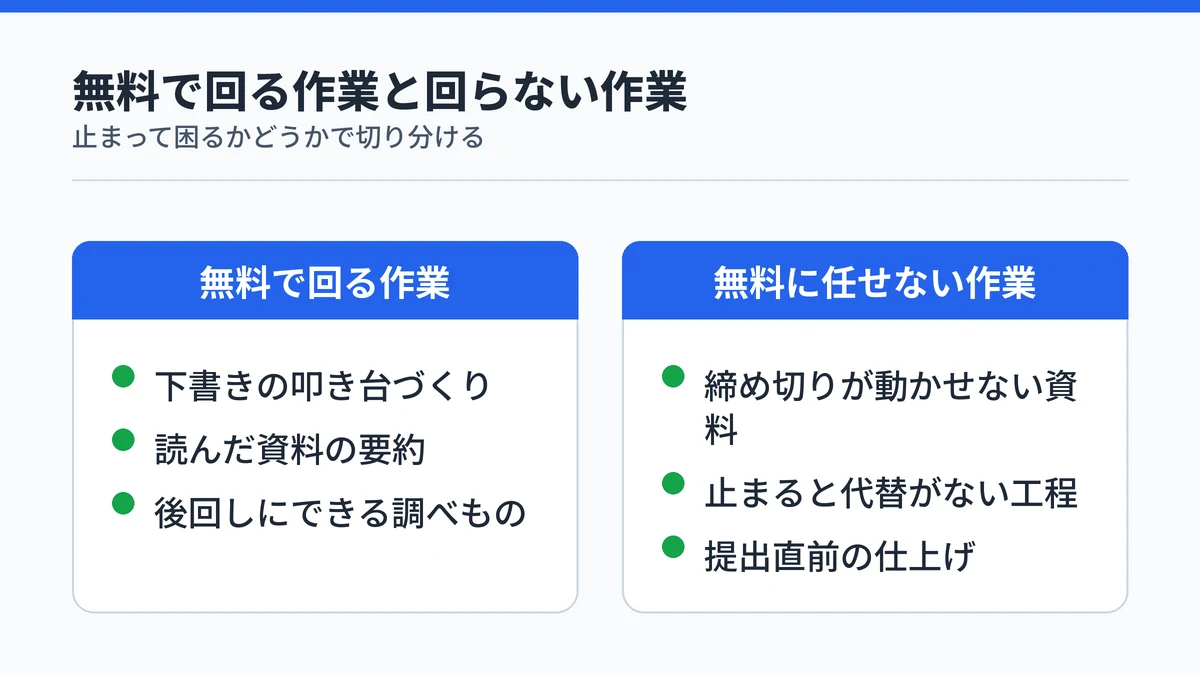 無料のCopilotで回る作業と任せない方がよい作業を左右に並べた対比図。止まって困るかどうかが分かれ目