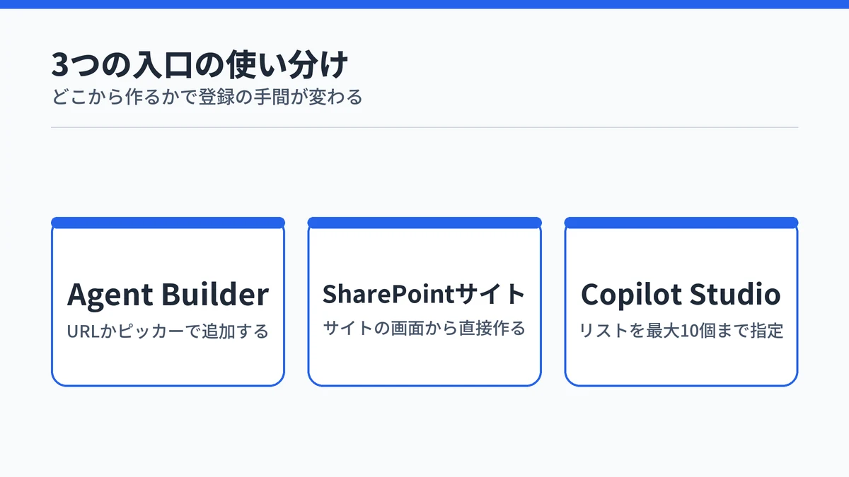 SharePointをナレッジにする3つの入口を3枚のカードで示した図。Agent Builder、SharePointサイト、Copilot Studio