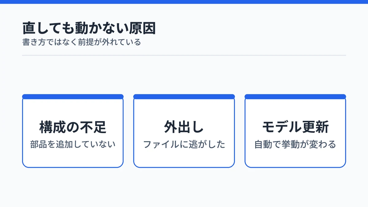 指示を直しても動かない3つの原因（構成の不足・外出し・モデル更新）を並べた図