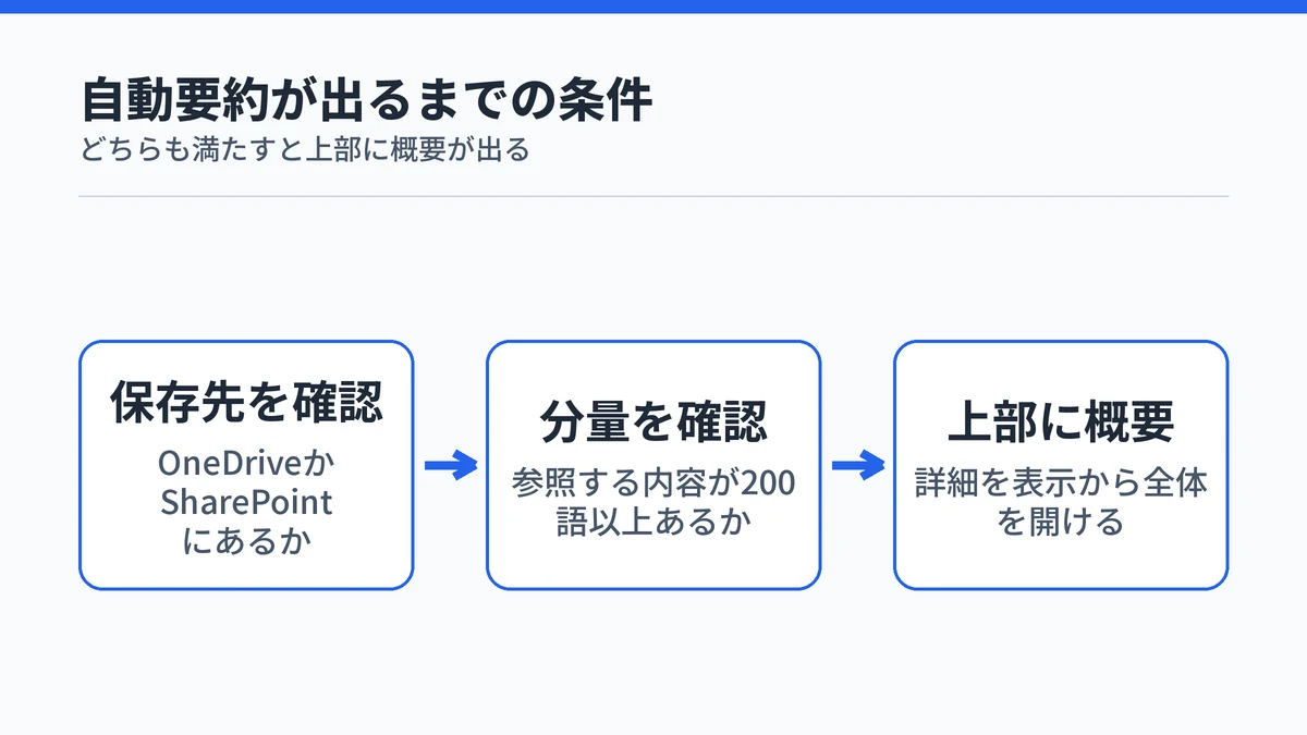 Wordの自動要約が表示されるまでの保存先と語数の条件を並べた流れの図