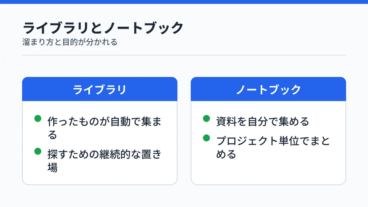 Copilot ライブラリとCopilot ノートブックの違いの対比。自動で集まる置き場と、自分で集めるコレクション