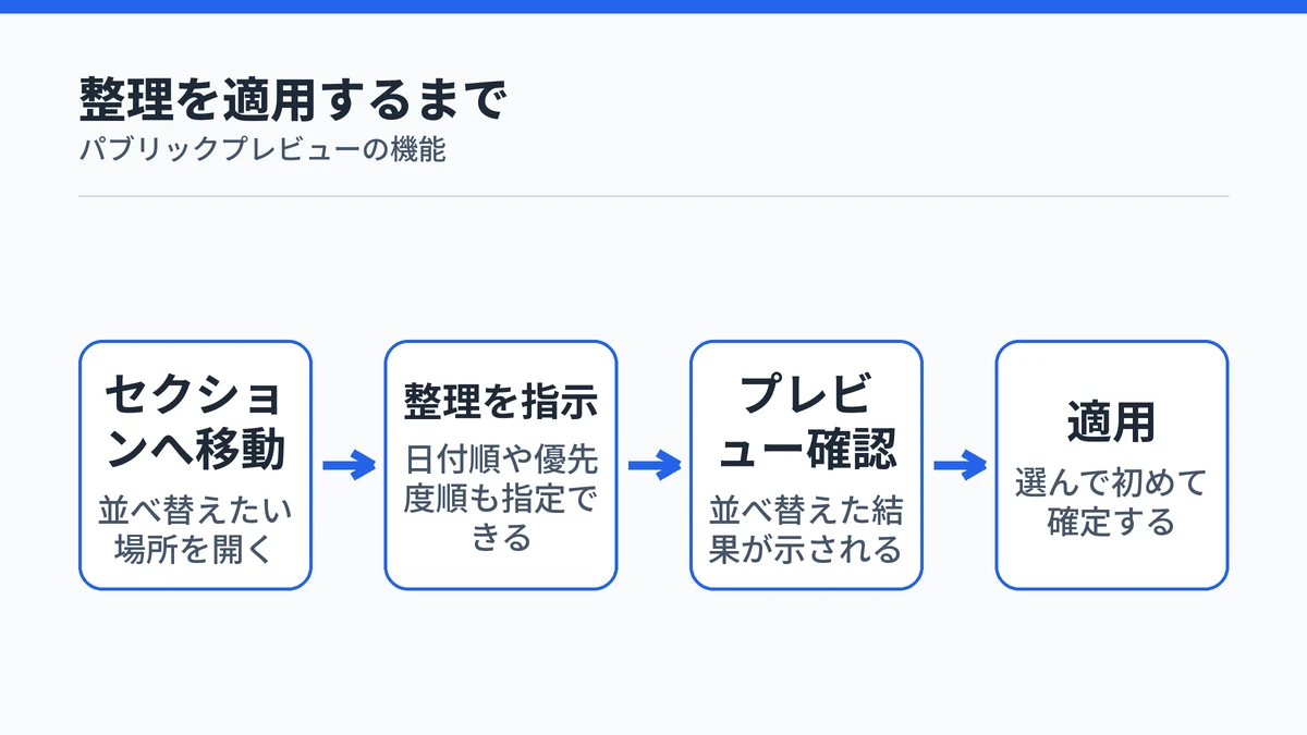 OneNoteのCopilotでセクションを整理する流れを示した図