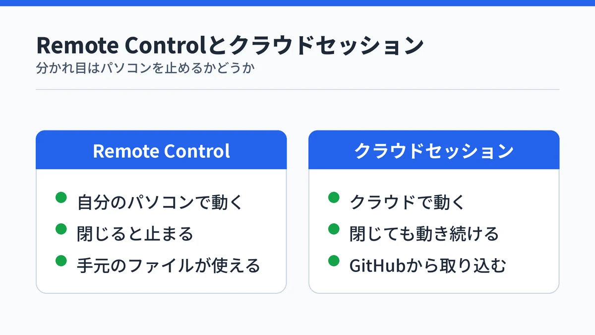 Remote Controlとクラウドセッションの対比。動く場所、パソコンを閉じたときの挙動、ファイルの取り込み方の違いを示した図