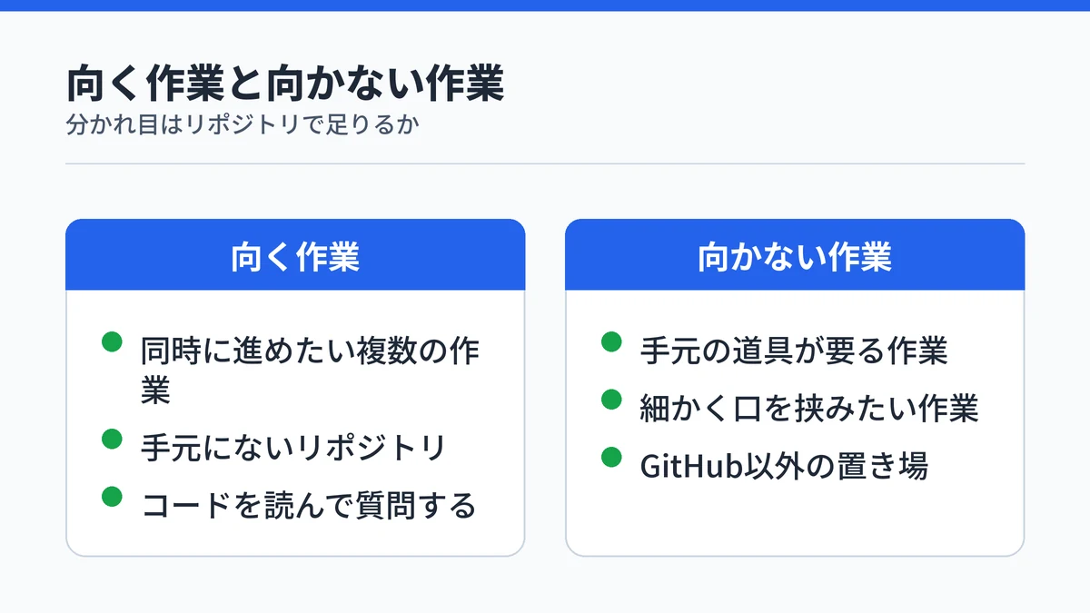 クラウドセッションに向く作業と向かない作業の対比。向くのは同時に進めたい複数の作業・手元にないリポジトリ・コードを読んで質問する場面、向かないのは手元の道具が要る作業・細かく口を挟みたい作業・GitHub以外の置き場