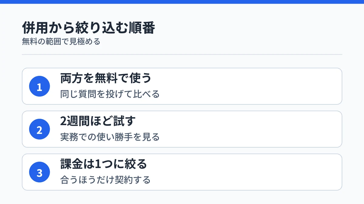 無料で両方使う、2週間試す、課金を1つに絞るという3ステップを並べた図
