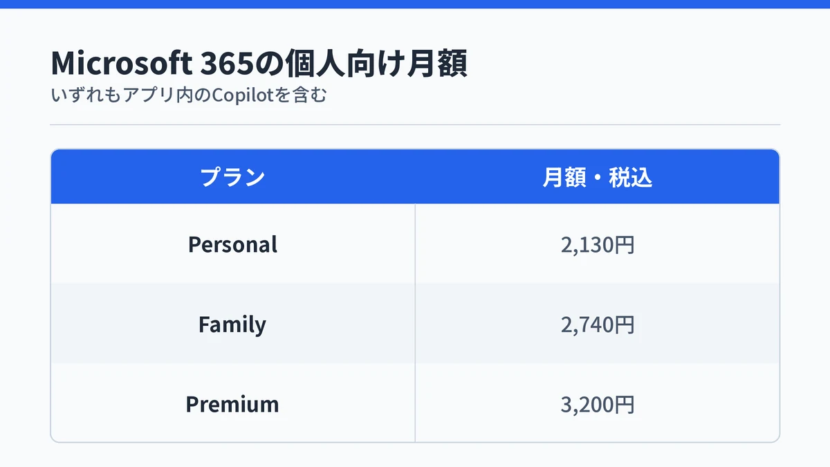 Microsoft 365の個人向けプランPersonal・Family・Premiumの月額を並べた対応表