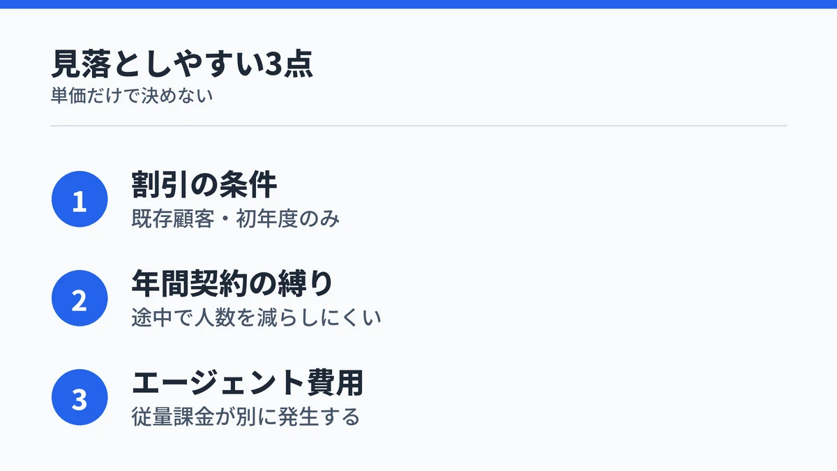 Microsoft 365 Copilotの料金で見落としやすい割引条件・年間契約・エージェント費用の3点をまとめた図