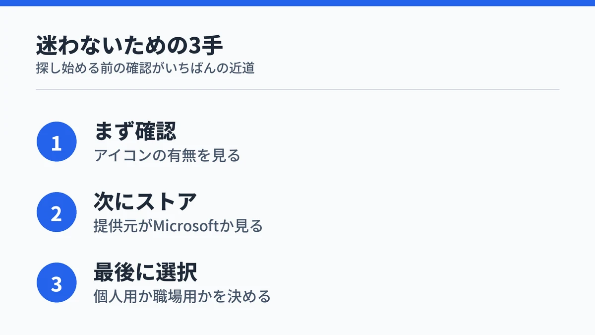 アイコンの確認、ストアでの提供元確認、アカウントの選択という3手をまとめた図