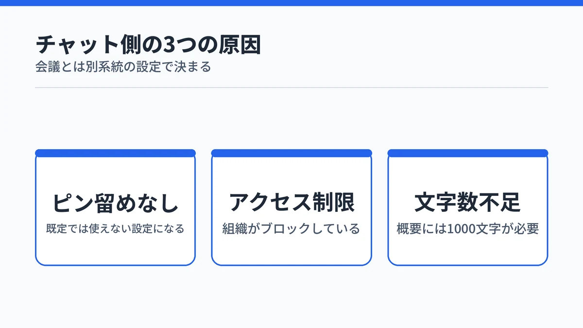 TeamsのチャットとチャネルでCopilotが出ない原因としてピン留め設定・アクセス制限・文字数不足を並べた図