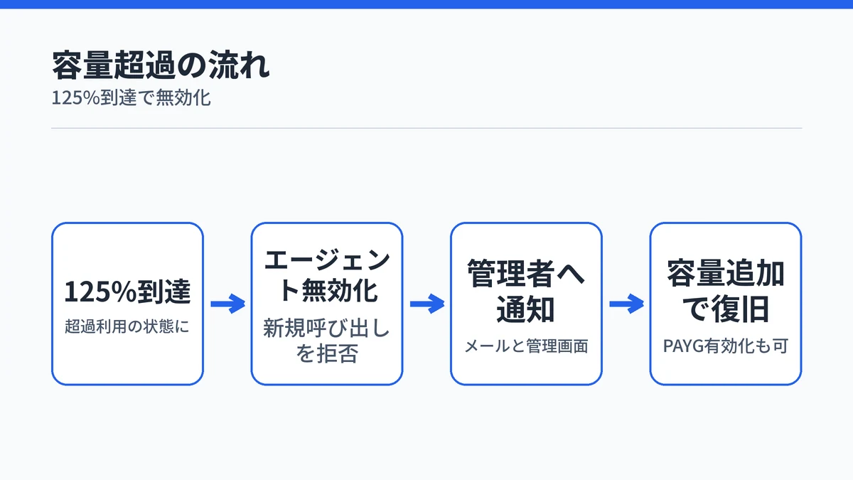 Copilot Studioが容量超過した際の流れを示す図