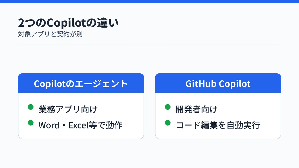 Microsoft 365 CopilotのエージェントとGitHub Copilotのエージェントモードの違いを示す対比図