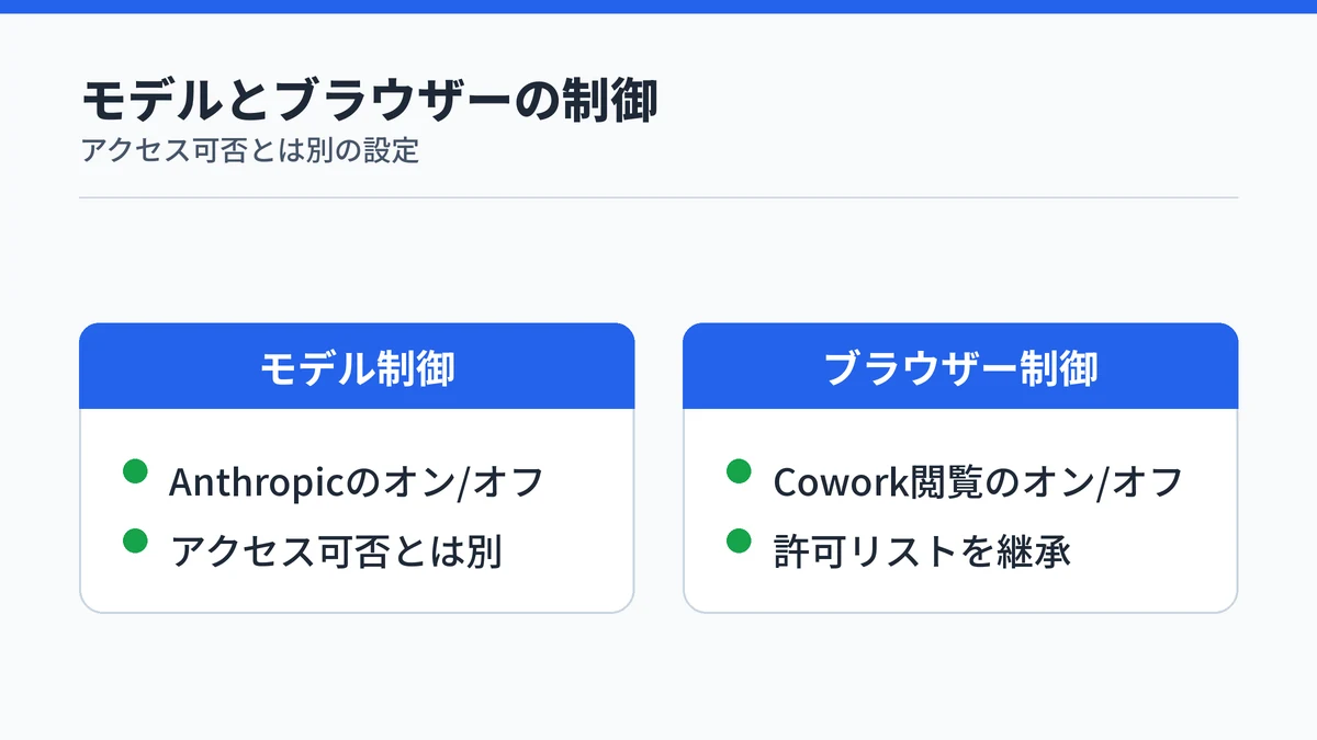 Copilot Coworkのモデル制御とブラウザー制御の違いを示す図解