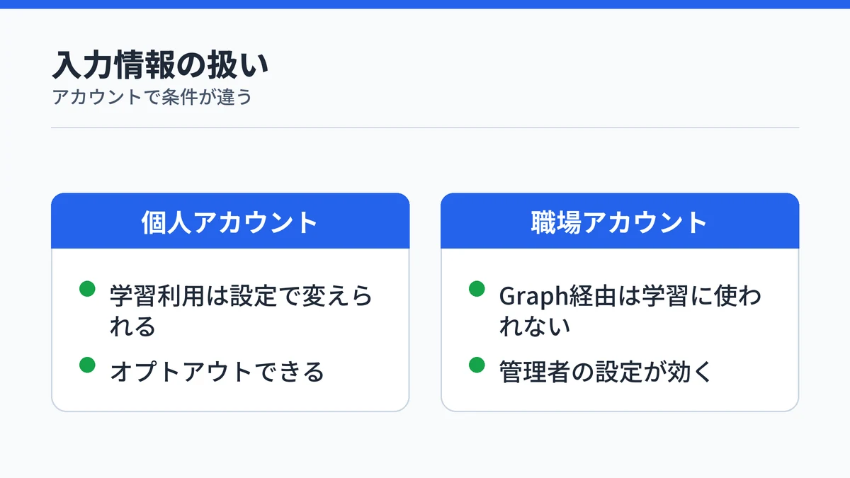 個人アカウントと職場アカウントで入力情報の学習利用の条件が違うことを示す対比図