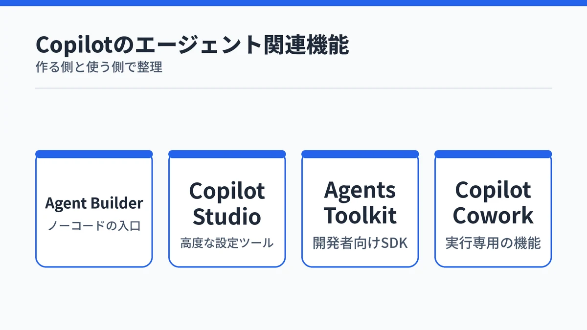 Agent Builder・Copilot Studio・Agents Toolkit・Copilot Coworkの役割の違いを示すカード図