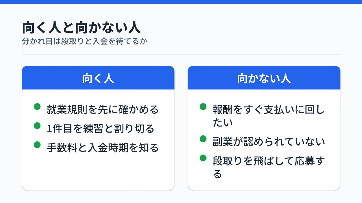 AI副業の始め方が向く人と向かない人を、段取りを踏めるかと入金までの待ち時間を受け入れられるかで対比した図