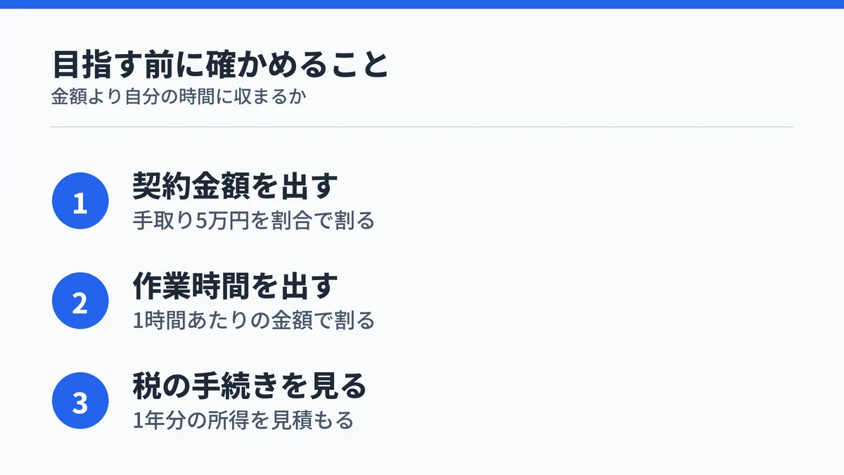 AI副業で月5万円を目指す前に、契約金額、作業時間、税の手続きの3点を確かめることをまとめた図