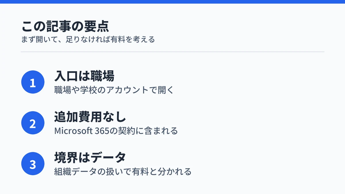 Copilot Chatの入口・追加費用の有無・有料版との境界という要点を3点にまとめた図